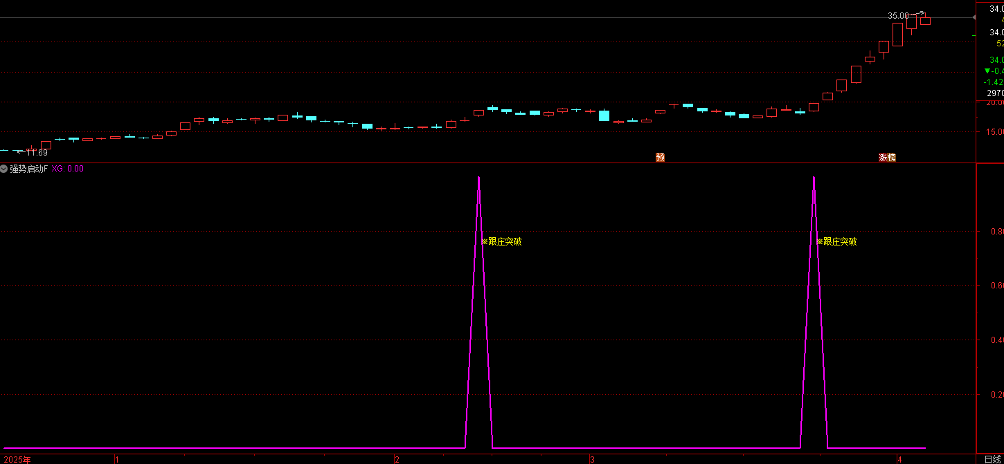 通达信〖强势启动点〗副图/选股 多因子三重验证捕捉牛股起爆点