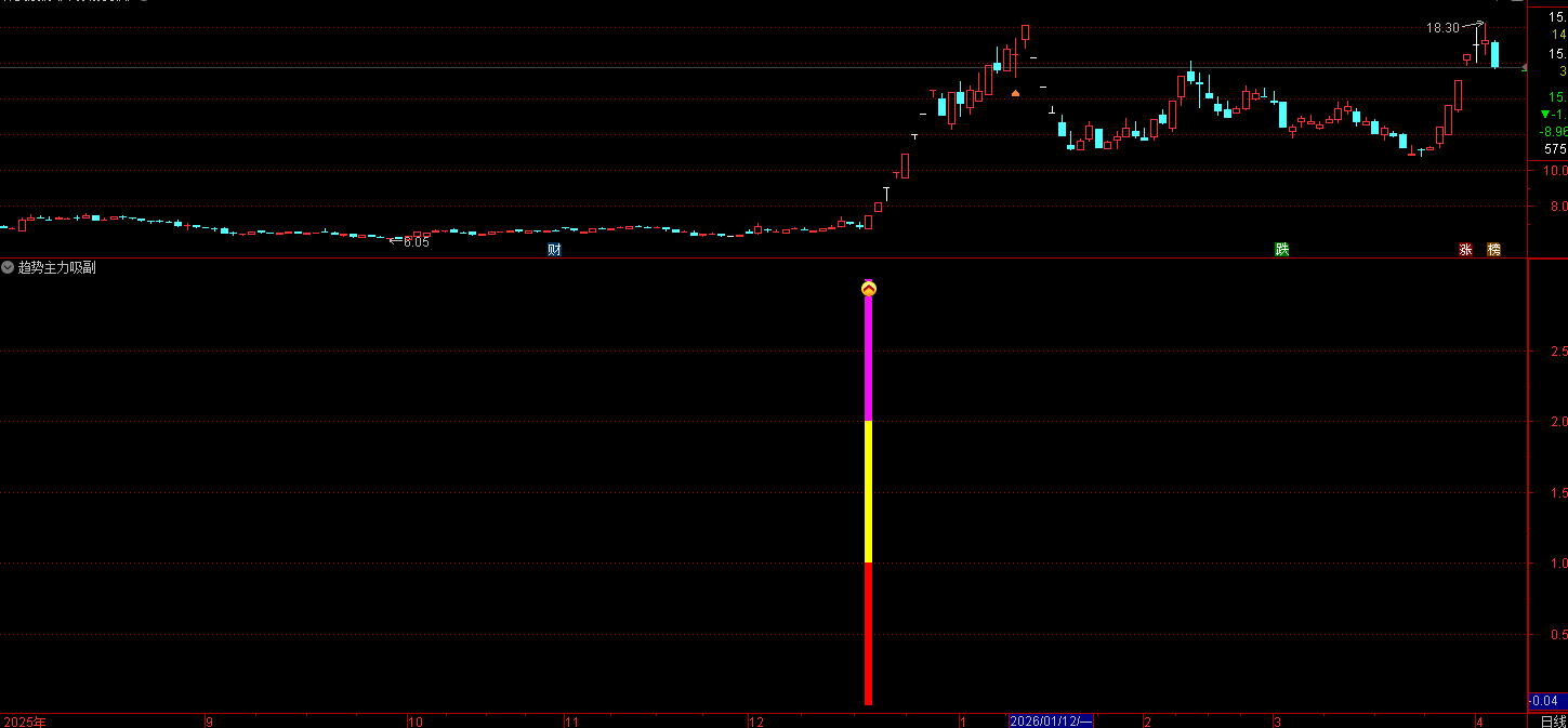通达信〖趋势主力拉升吸筹〗寻找“低位筹码集中”且“主力资金强势介入”的个股