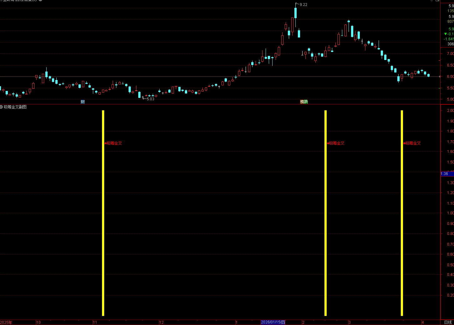 通达信〖吸筹金叉〗捕捉主力吸筹金叉信号 助你把握反转买点