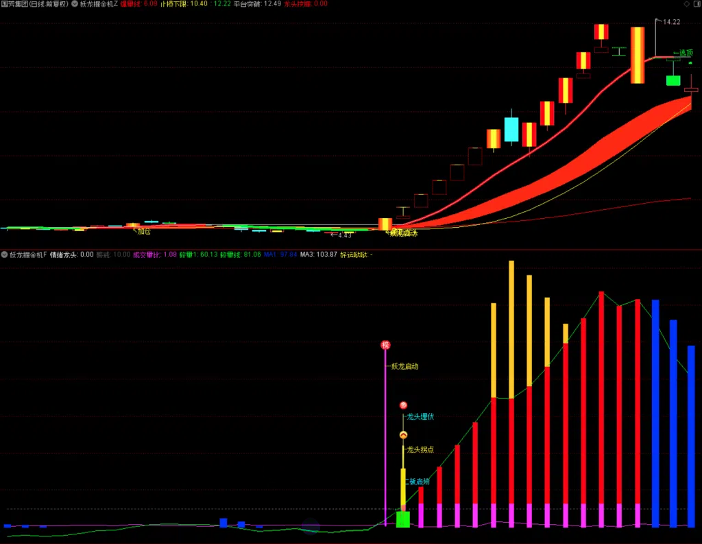 通达信 【妖龙掘金机】指标套装 实时捕捉大单异动信号，专捉龙头启动潜力股 源码指标分享