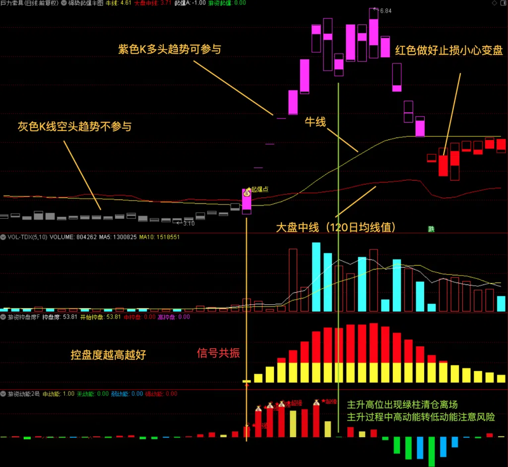 通达信『游资强势起爆』指标公式跟着牛散潜伏起爆点，助力擒牛捉妖！源码指标分享