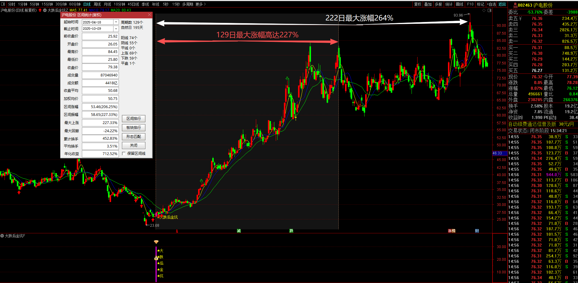 通达信【大跌后金坑】主副图选股指标 超跌到位、资金抢筹、量价配合、波动打开潜在反转点 信号精高胜率无未来函数手机电脑可用