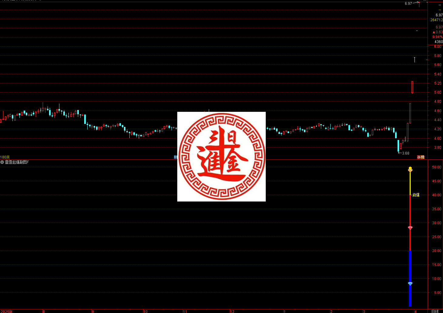 通达信雷霆起爆指标 这是一个依托量能均价轨道、专门抓涨停起爆的短线指标