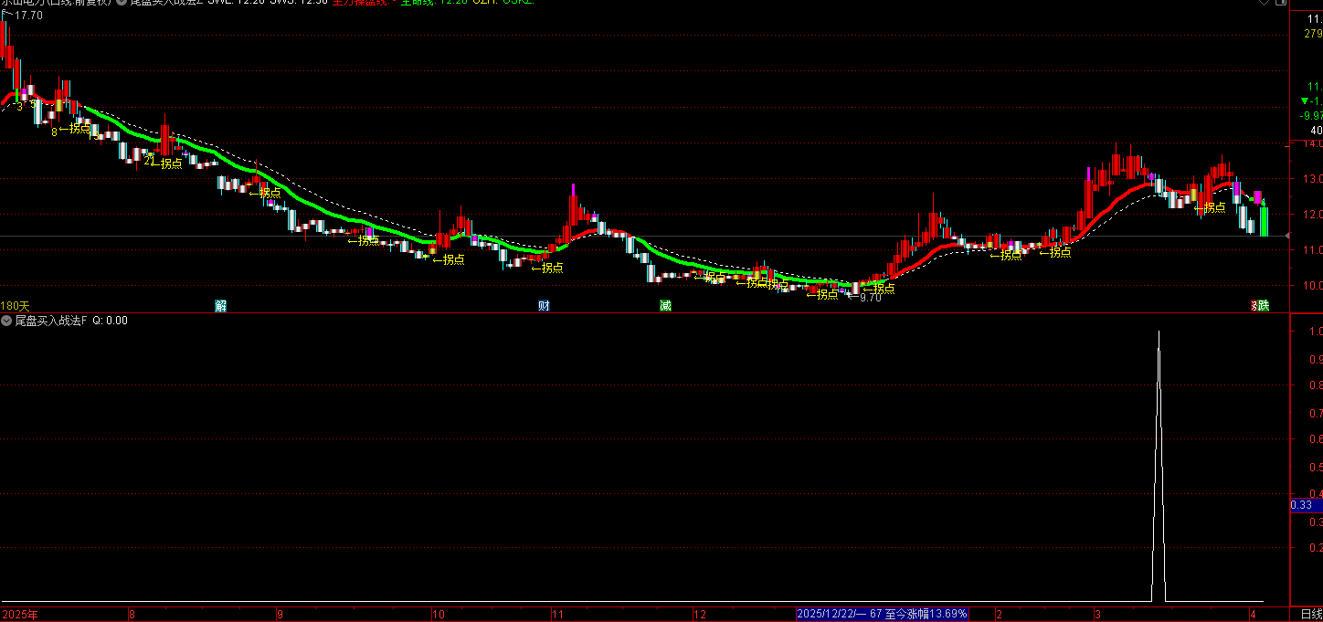 通达信尾盘买入战法——专门针对尾盘时段（14:45-14:55）进行选股 主副图/选股