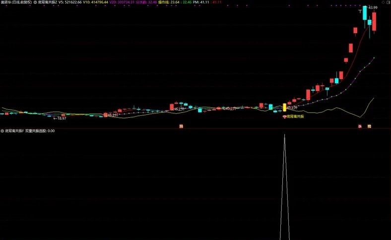 【底背离共振】通达信底背离共振主副图选股指标，稳健上升趋势+精准买点共振！源码