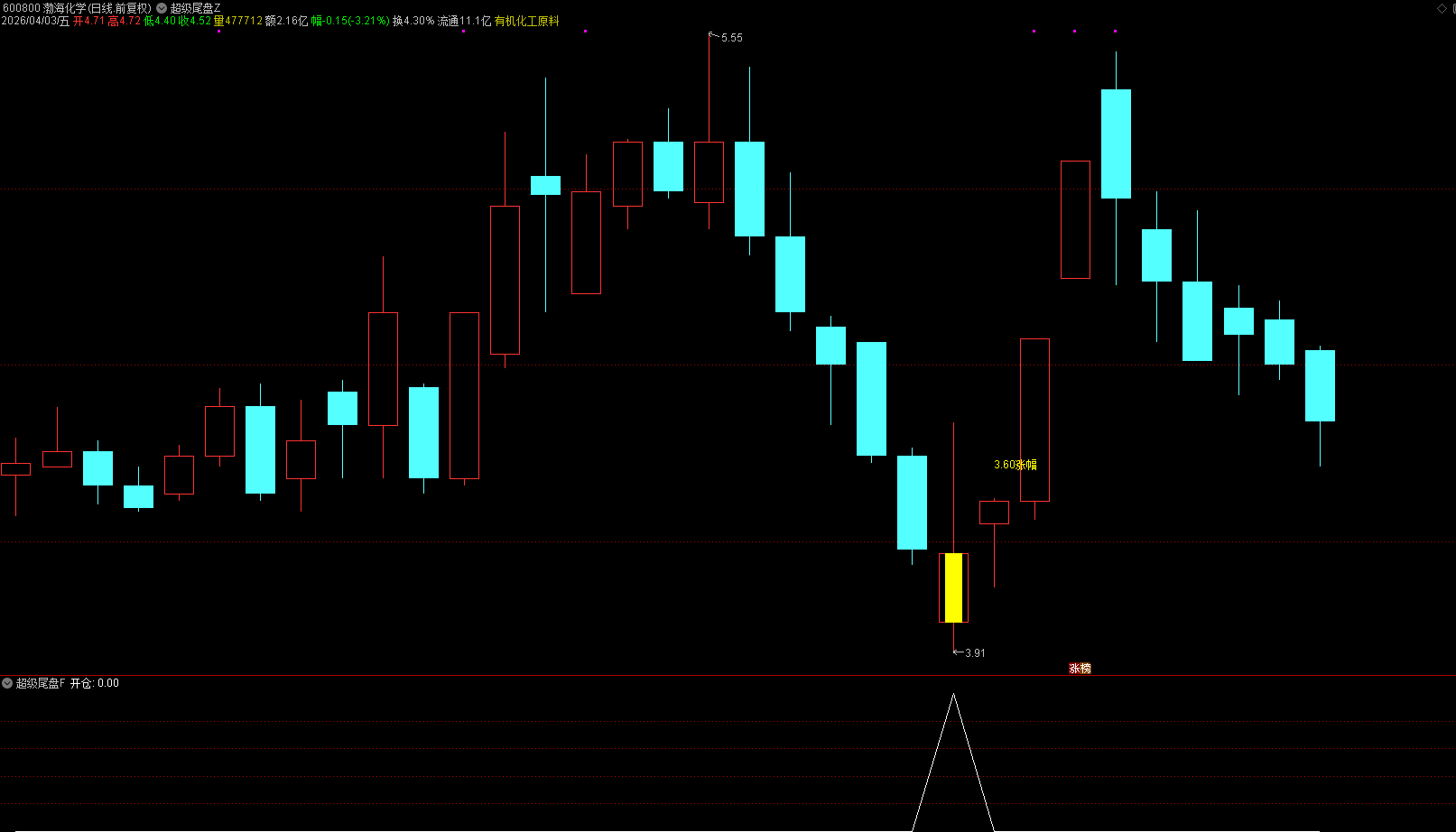 通达信【超级尾盘】专为短线客打造，尾盘低吸擒牛指标：精准抄底，稳健盈利，绝无未来