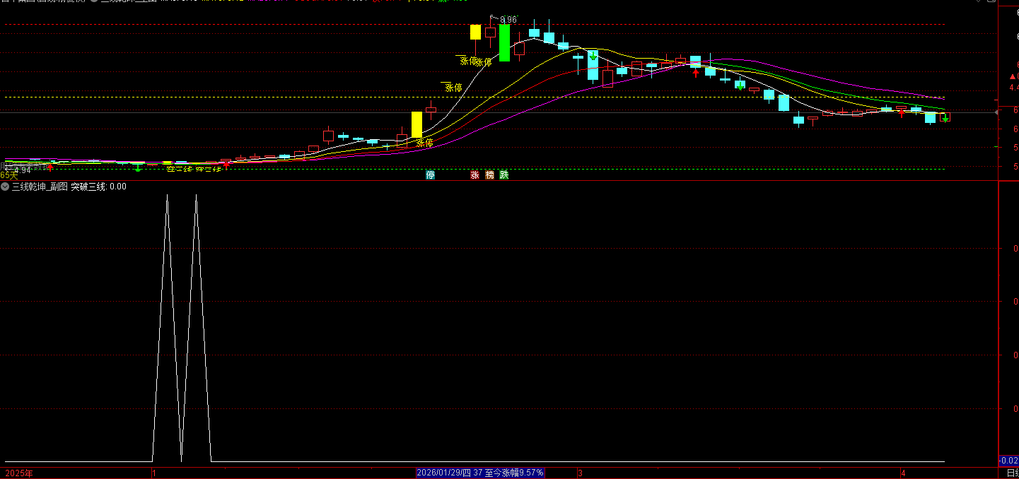 通达信〖三线乾坤〗主副图/选股 三线突破+量能趋势指标
