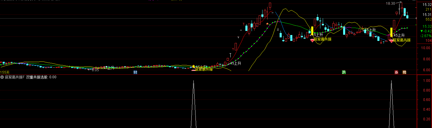 通达信【底背离共振】主副图/选股 稳健上升趋势+精准买点共振 