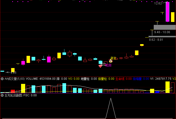 通达信 生死轮回 主图 副图 选股 死而后生 跟随主力 享受坐轿红利