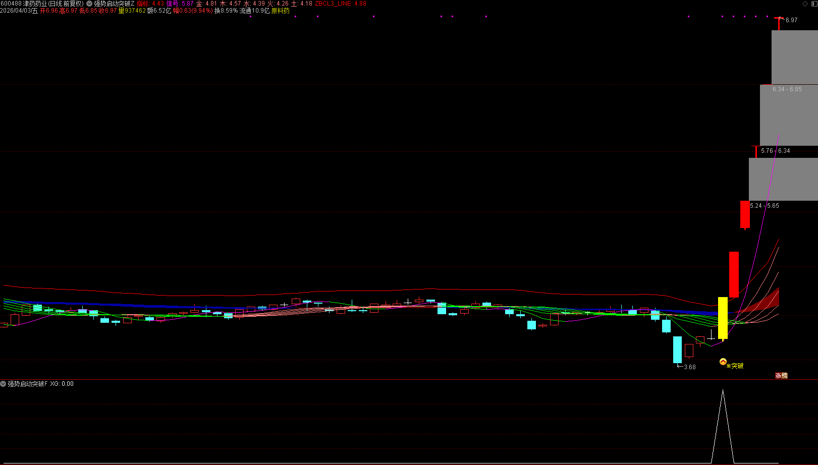 通达信 强势启动突破 主副图选股 适合短线波段、抄底反弹、强势突破多种玩法