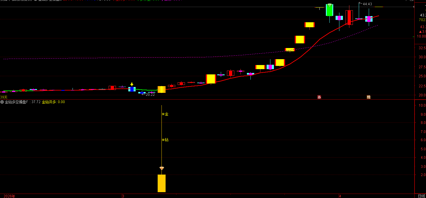 通达信〖金钻多空操盘〗主副图/选股 综合性的趋势判断与买卖点提示指标