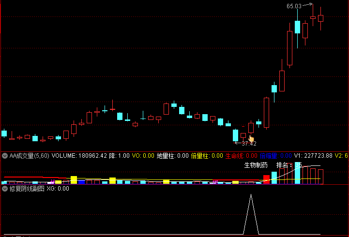  通达信 修复阴线 主图 副图 选股 修复低开低走阴线 强势启动信号