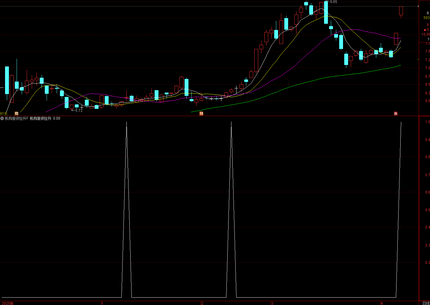 通达信机构游资拉升指标是一个通达信专用的短线强势股指标