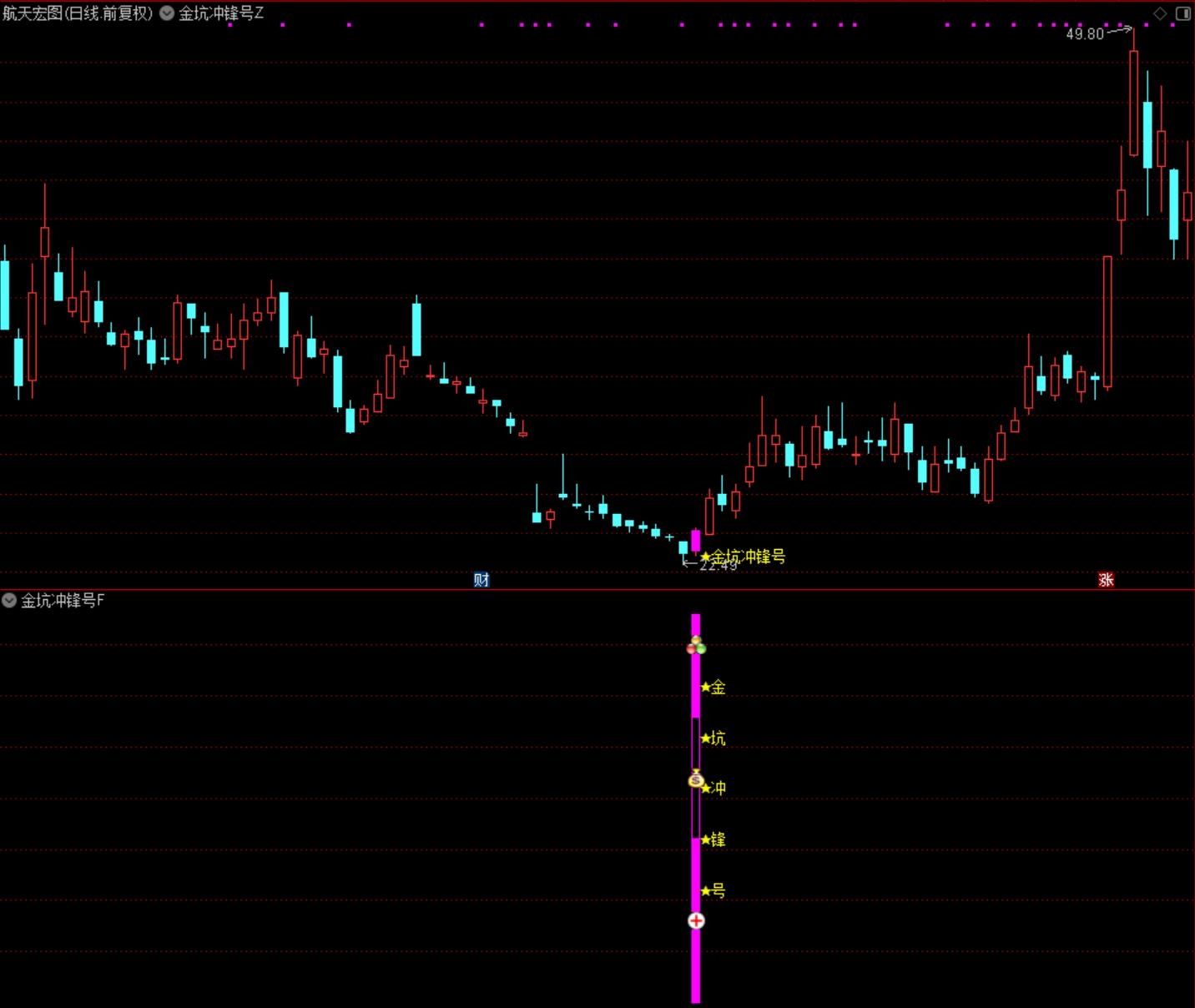 【金坑冲锋号】主副图选股通达信指标 价值1998元产品 胜率98%左右 多维度确认深度超跌的强势反弹