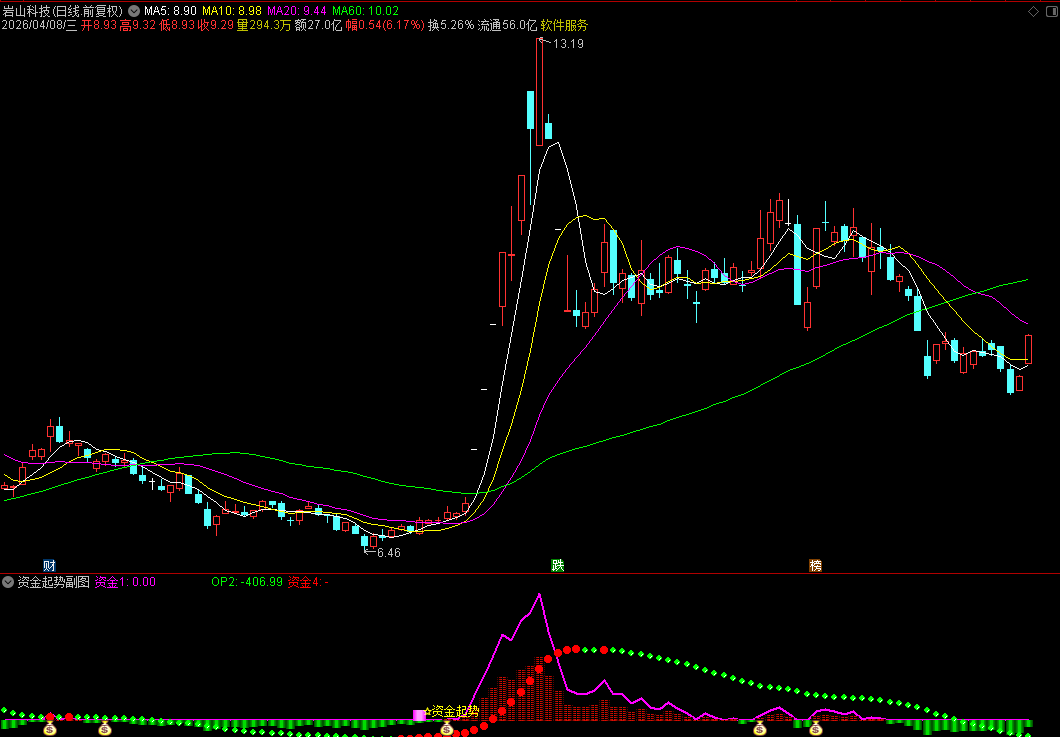 【资金起势】通达信资金起势副图选股指标，源码