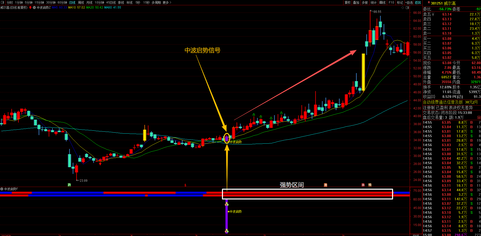 通达信【中波启势】主副图选股指标 识别在中期调整结束后重新进入上升趋势的启动点 无未来函数手机电脑可