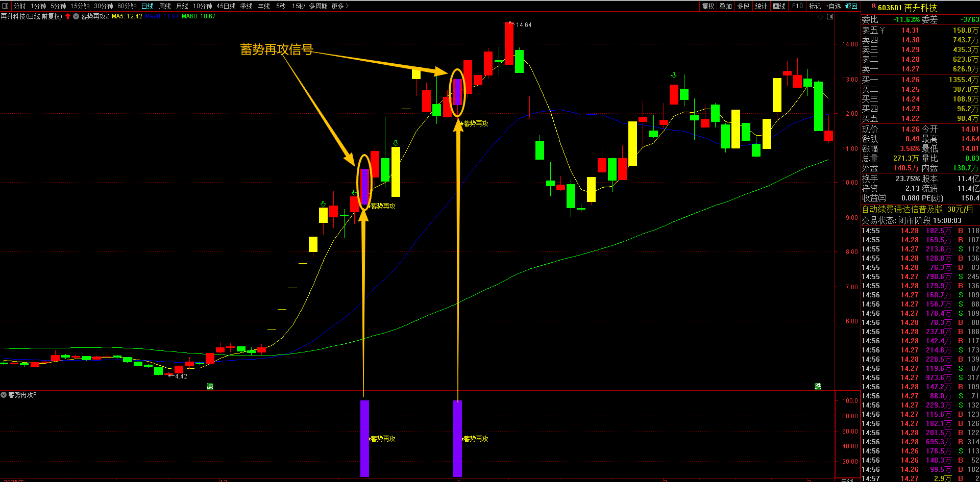 通达信【蓄势再攻】主副图选股通达信指标 精准捕捉“涨停后调整再启动”二波机会的交易系统 无未来函数