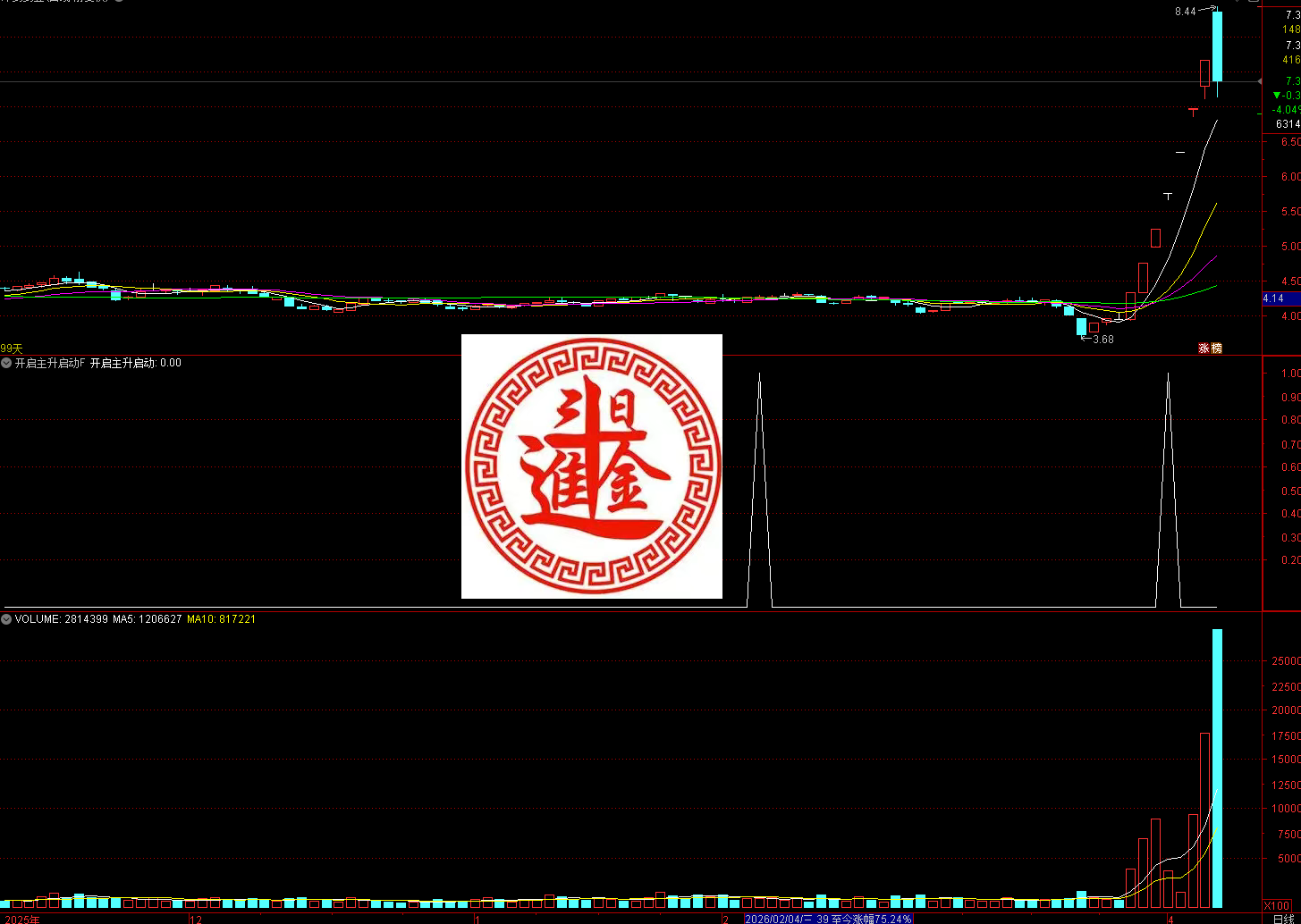 通达信开启主升启动指标一个多维度共振型主升浪启动指标