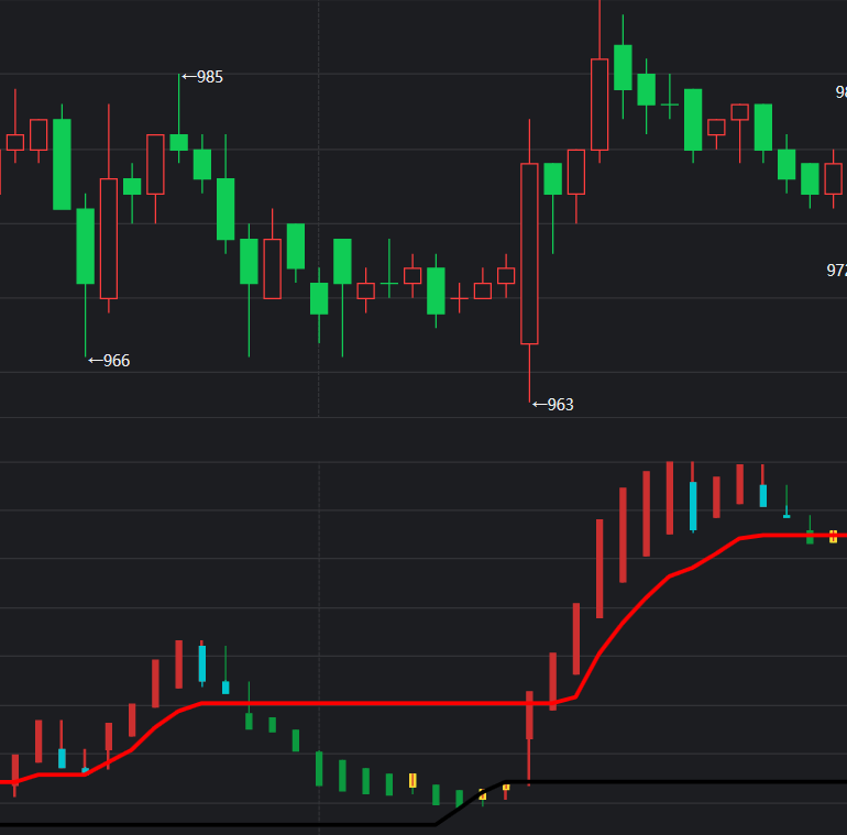 【同花顺期货通】高低双线副图指标 无未来函数 源码分享