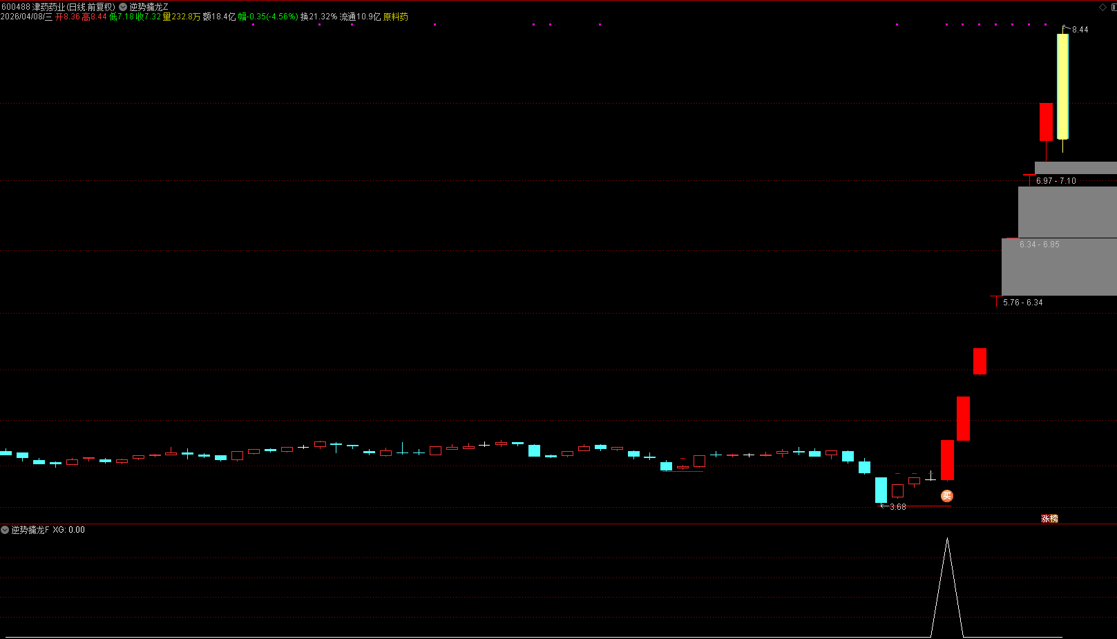 通达信【阴跌逆势擒龙】主副图选股 缩量阴跌放量阳突破，逆势捕捉主升启动