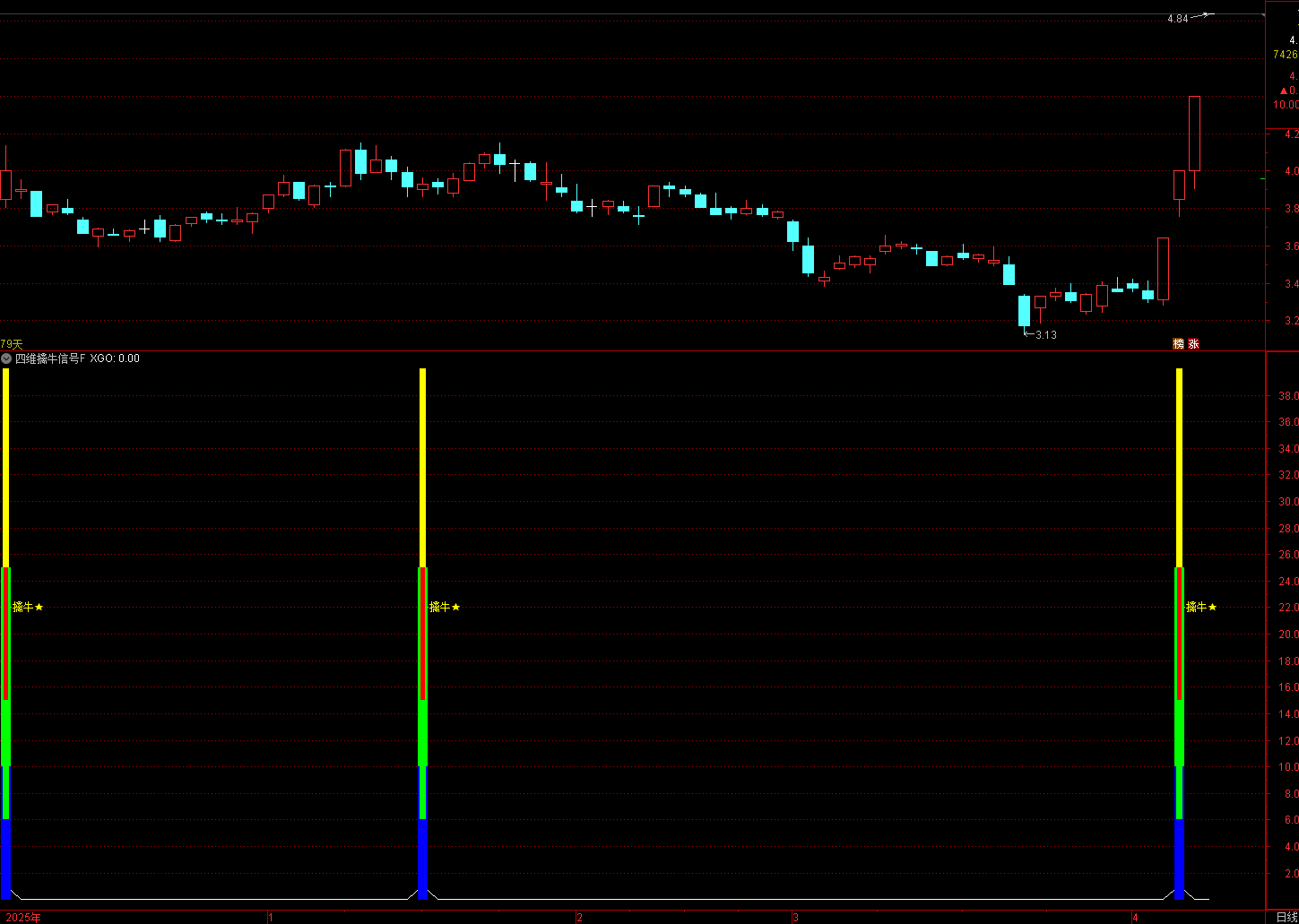 通达信〖四维擒牛〗副图/选股指标 多维度趋势判断与牛股筛选