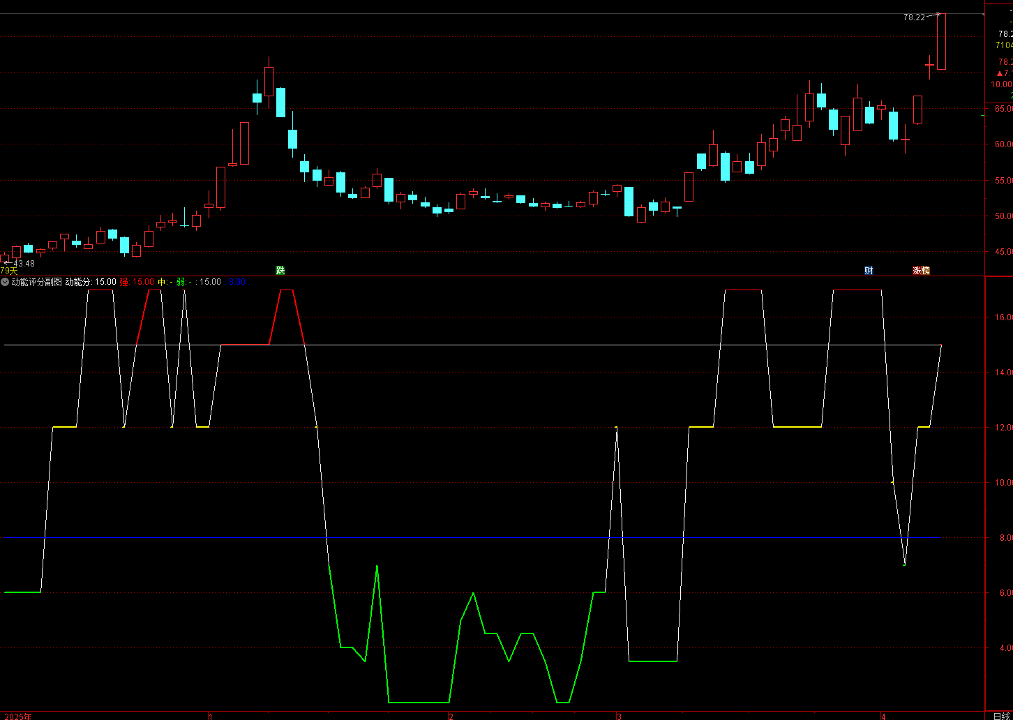 通达信动能评分——评估市场的超买超卖状态、动量变化和趋势强度