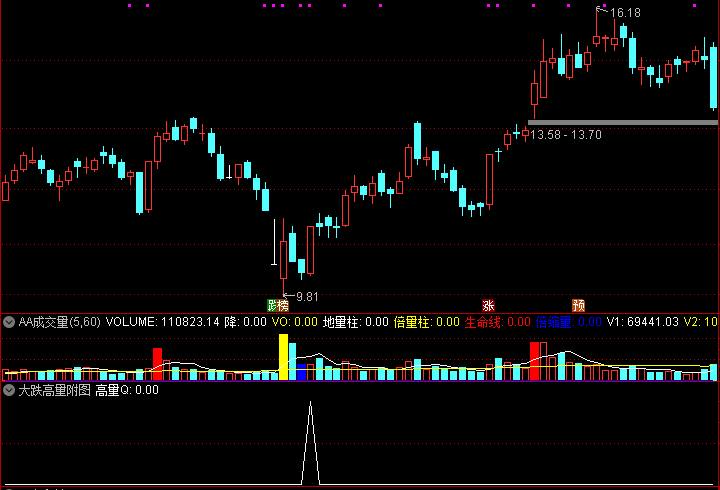 通达信 大跌高量突破指标 短线超跌趋势反转介入点
