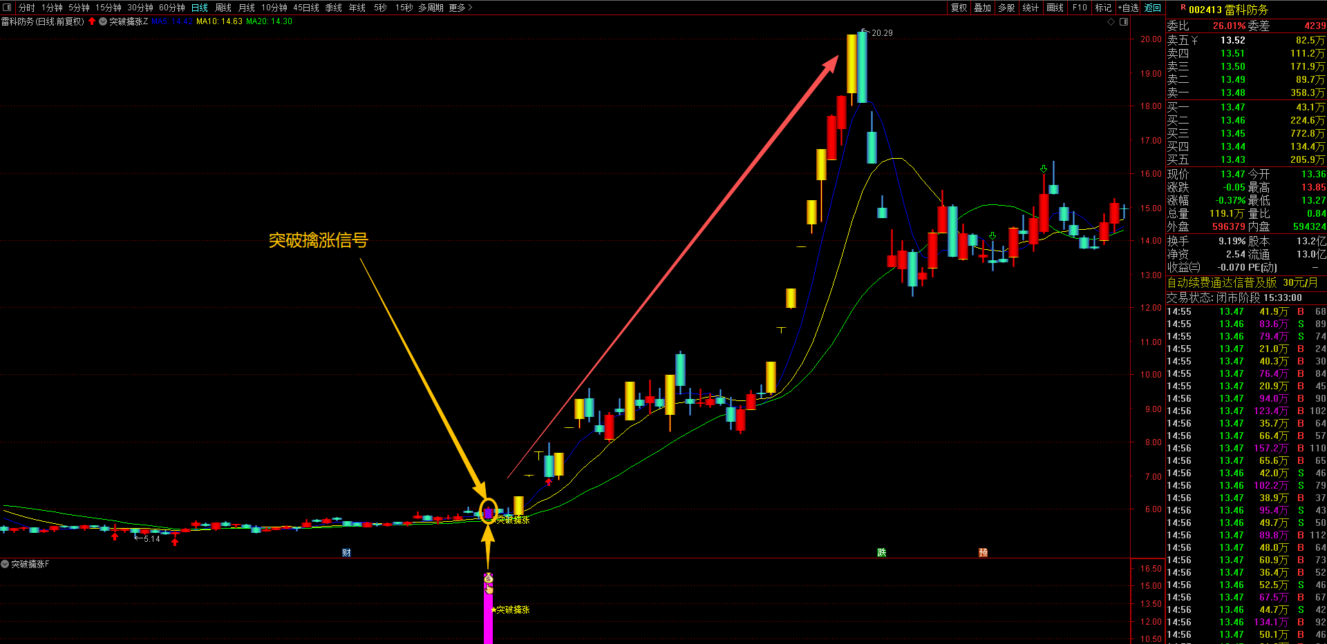通达信【突破擒涨】主副图选股指标 “涨停基因识别+蓄势过程监控+突破信号确认”三重过滤模式 无未来手机电脑通用