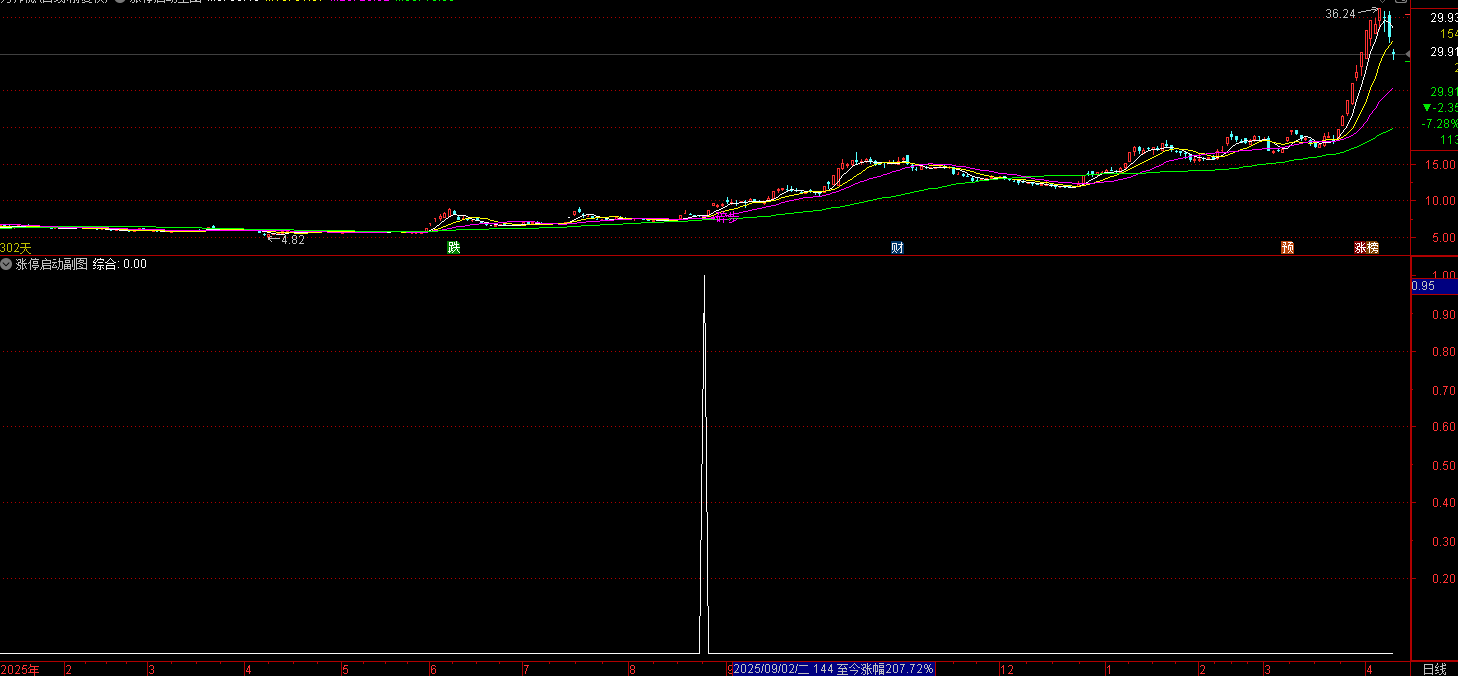 通达信涨停后再启动——捕捉股价回调后重启上涨的机