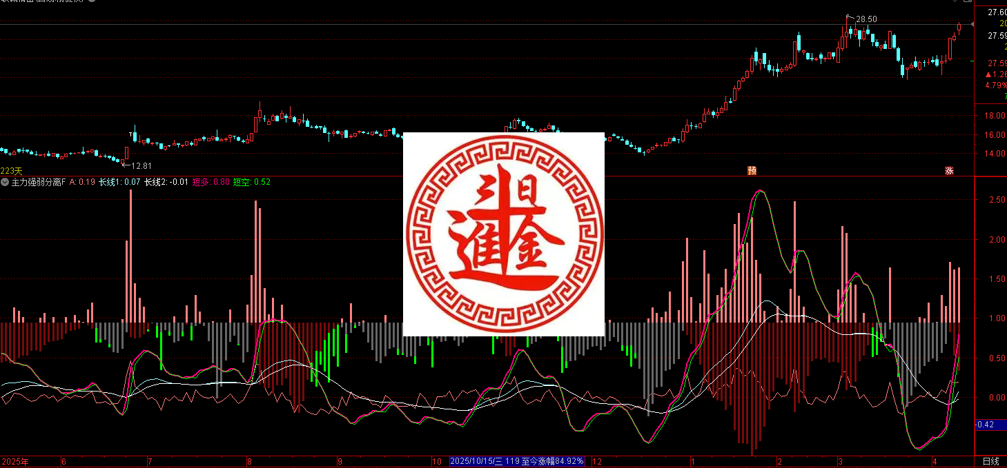 通达信〖主力强弱分离系统〗拒绝“赚了指数不赚钱”！锁定独立牛股