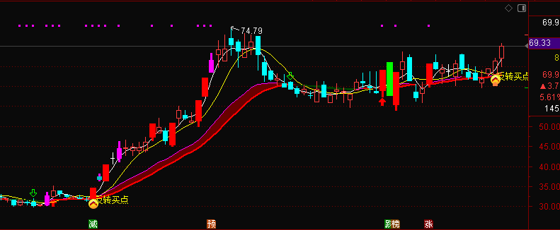 通达信功能主图显示板块风格反转止跌等信息辅助看盘主图指标