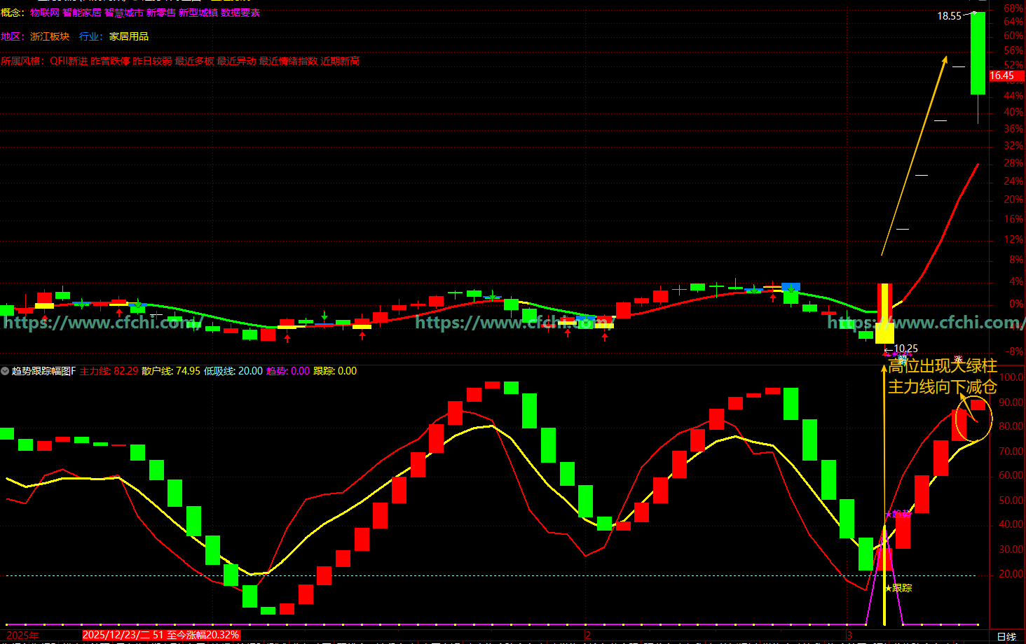 通达信【趋势跟踪】指标趋势判断、形态识别、买卖信号提示技术分析的综合性指标