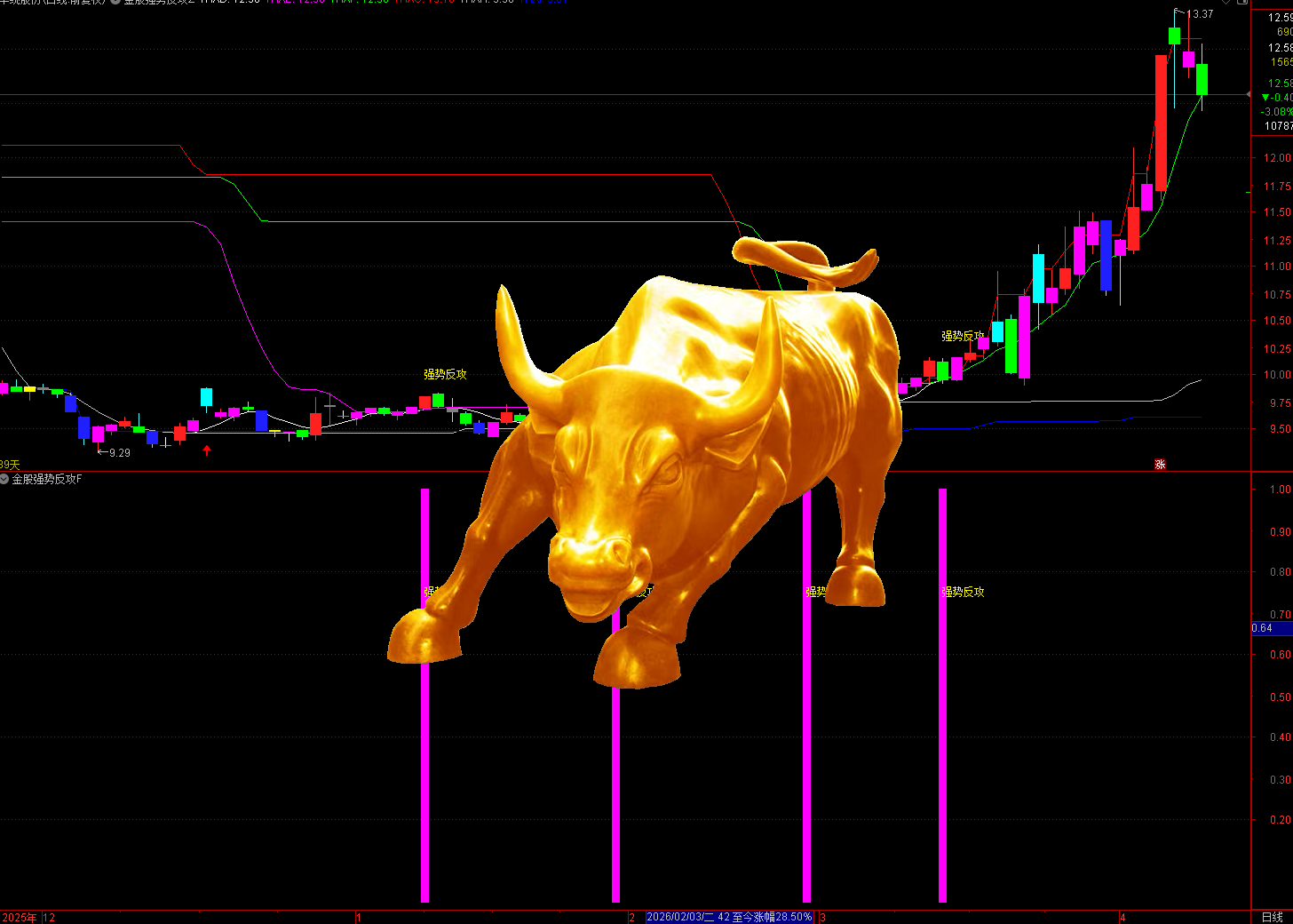 通达信强势反攻指标 这是一个波段强势启动信号指标