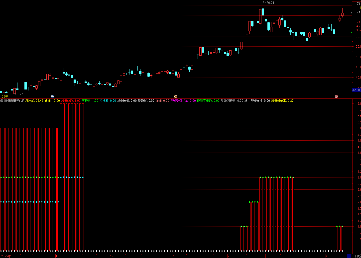 通达信涨停质量评估指标 功能是评估股票在特定周期内的涨停表现和当前涨停的封单强度