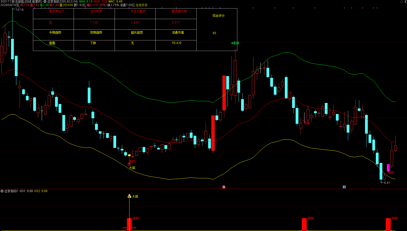 通达信【庄家低吸】主副图选股 速判断强弱、抓准低吸点 
