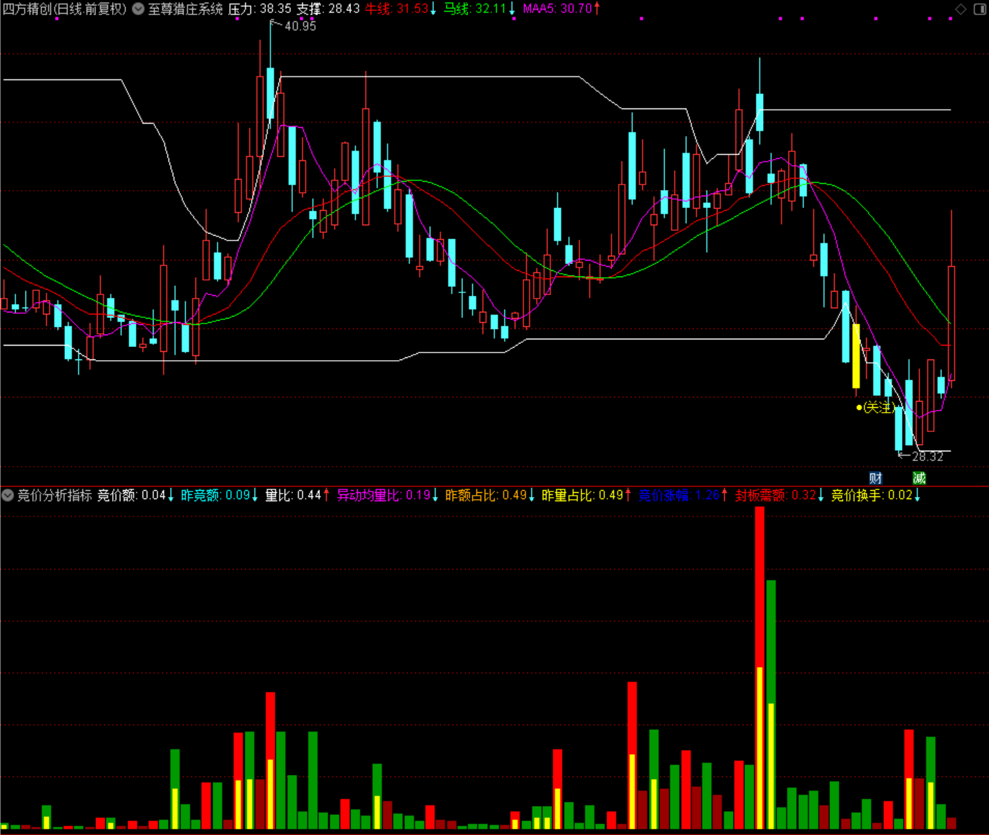 通达信【竞价分析】副图指标 高人自用的竞价指标 看资金抢筹比较直观 源码文件分享
