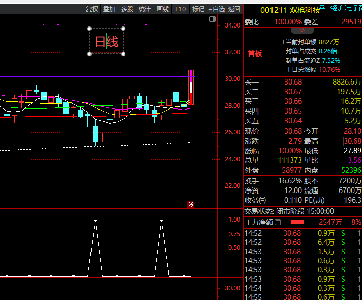 底量过顶量，抓住主升浪.该指标选股一个，副公式指示选股，副公式成交量平台显示，配合主图一个，短线日选平均10个股票，人工挑选适合自己的股，周线选二年共173支，相当于2周一支，易出翻倍的大牛股