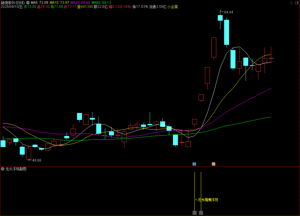 〖龙头浮现〗通达信龙头浮现副图选股指标，识别短期强势，筛选潜在龙头股！源码