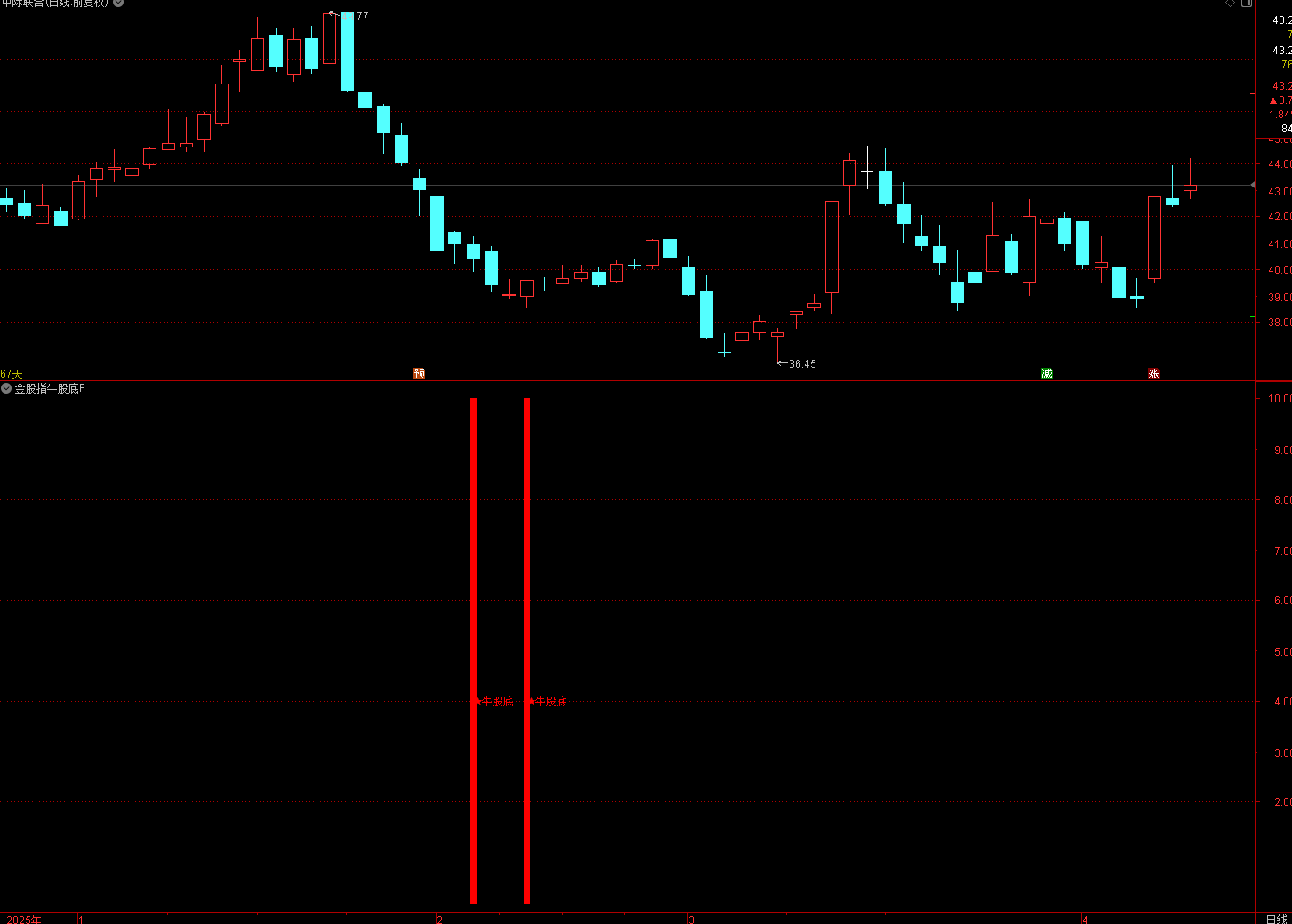 通达信【金股指牛股底】乖离率指标捕捉股价严重超跌后的反弹机会，专门抓大跌后的底部启动信号
