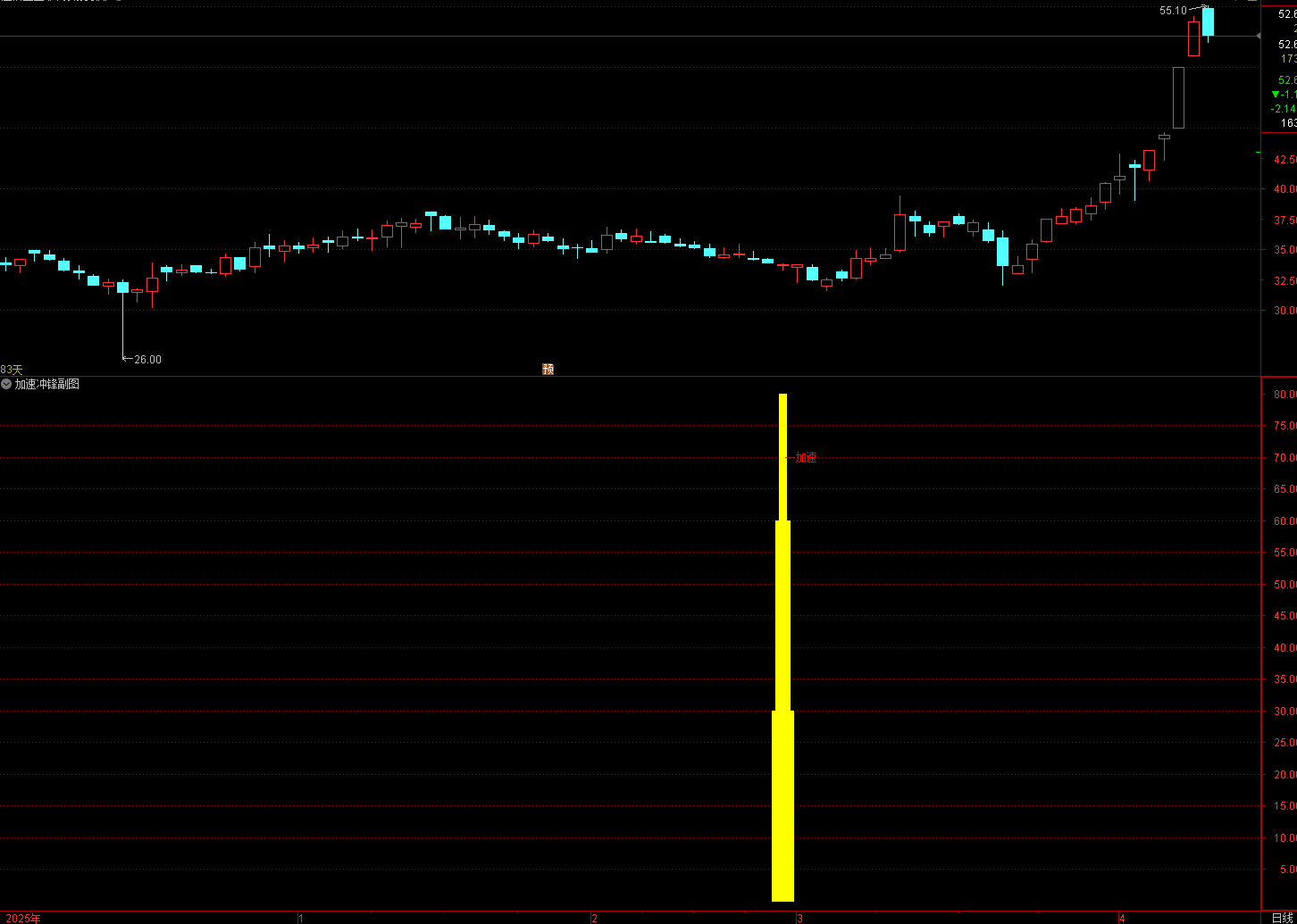 通达信〖加速冲锋〗副图/选股 捕捉个股即将开始加速上涨的关键节点