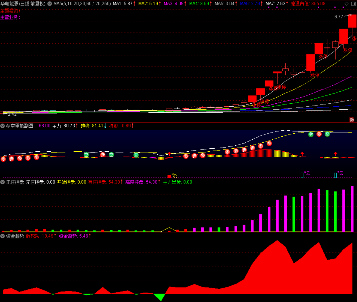 利器！实战98%！【云豹多空量能】——核心副图+预警选股，看盘模板一主图三副图