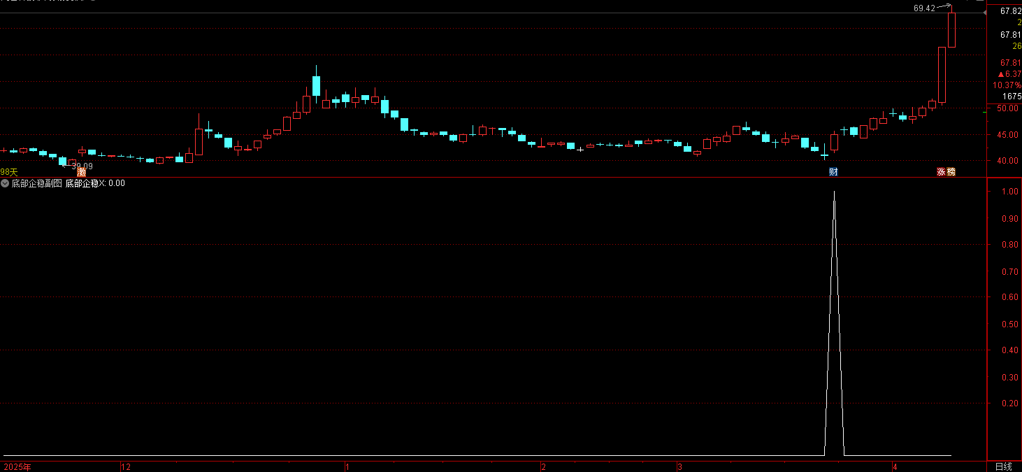 通达信「底部企稳 」指标是一个超跌反转 + 放量启动型指标公式，