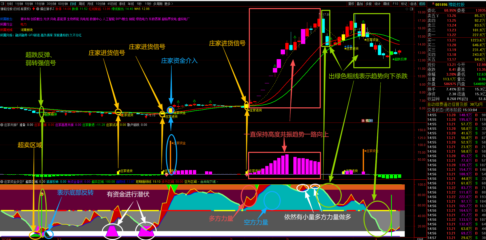 通达信【擒庄猎手】精品指标1主2副图7选股精准识别庄家介入动作信号、判断多空方趋势与买卖点等提示信号手机电脑可用。