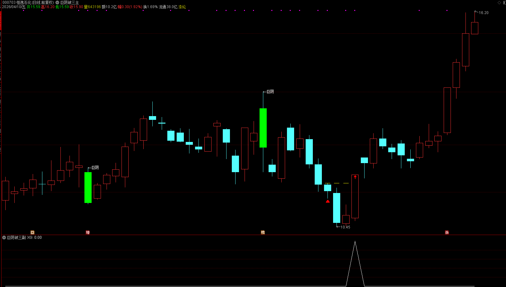 通达信【巨阴破三】主副图选股 识别巨阴洗盘 K ，捕捉突破买入信号