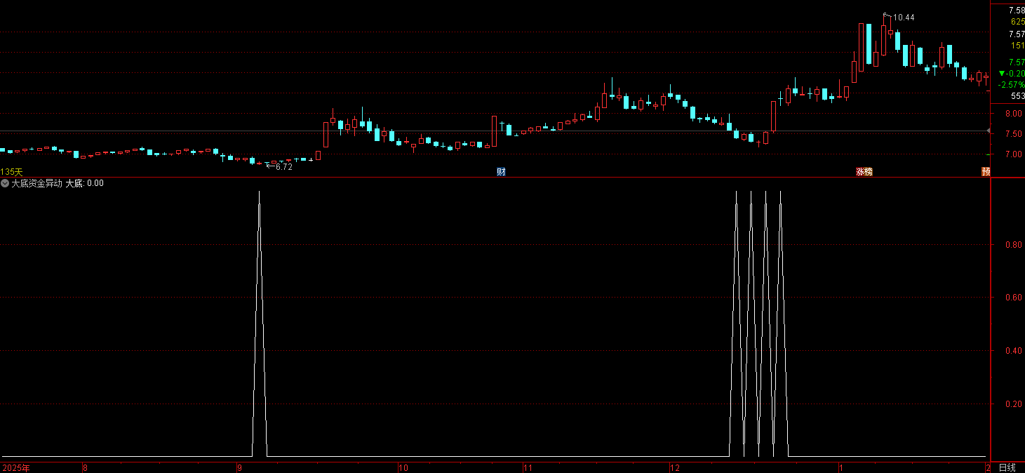 通达信大底资金异动抄底指标【供股友参考使用】 