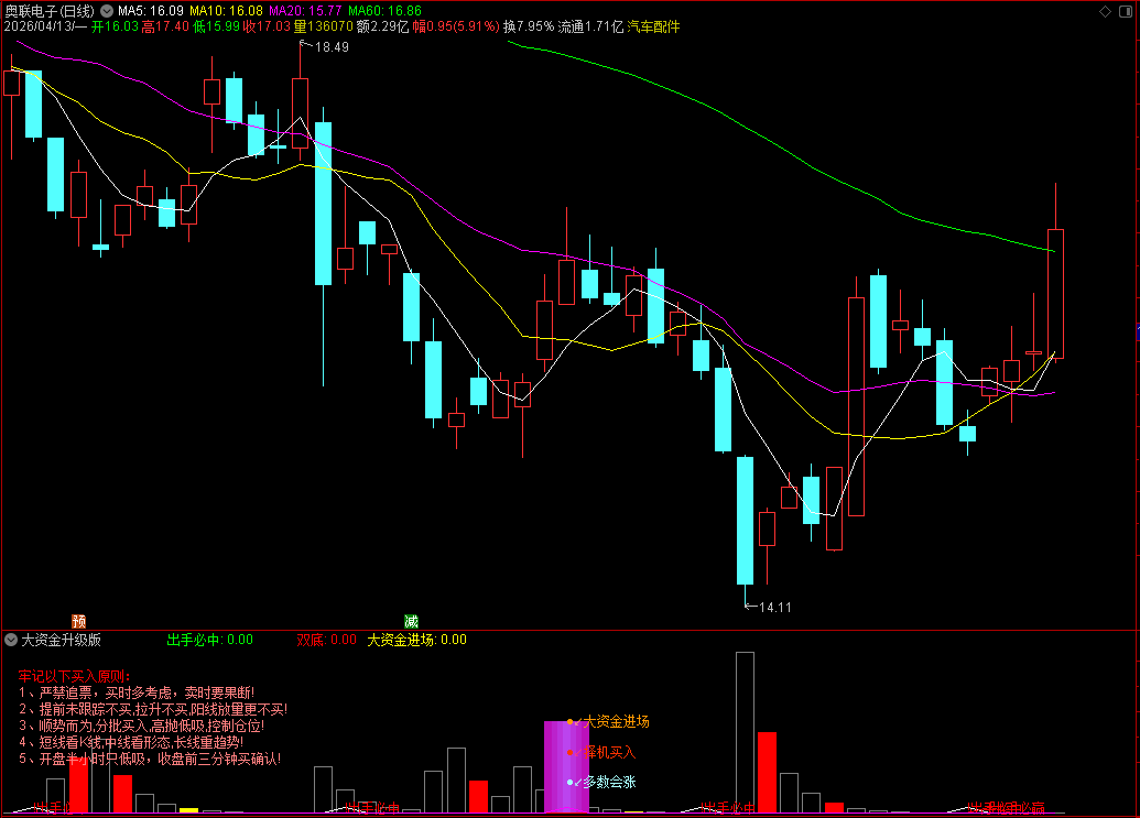 【大资金升级版】通达信大资金升级版副图指标，择机买入源码
