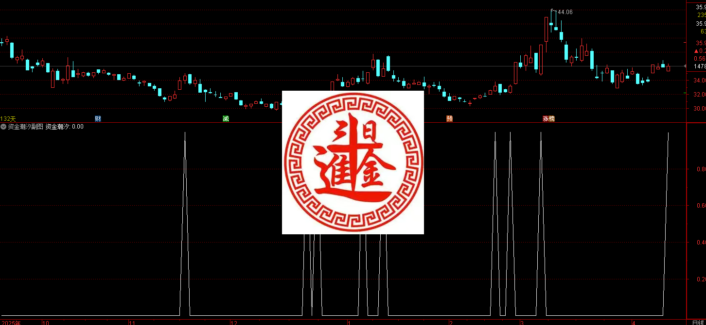 通达信资金潮汐选股指标 这是一个短线强势股 + 基本面过滤 + 排除风险标的的选股公式