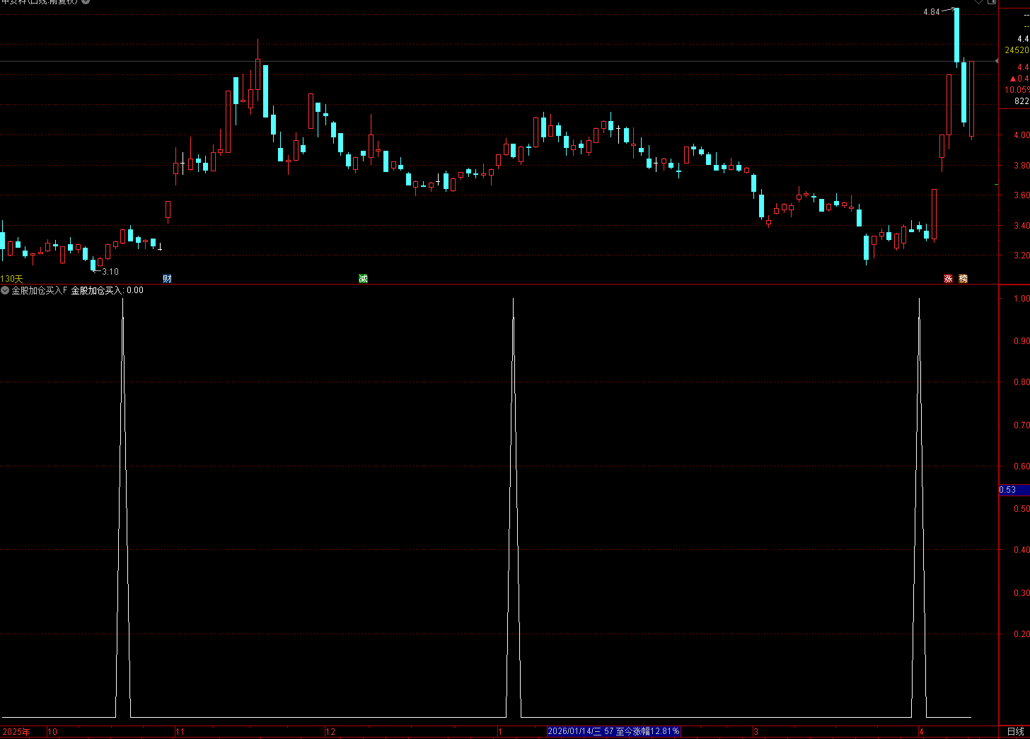 通达信金股加仓买入指标 这是一个短线趋势共振类指标