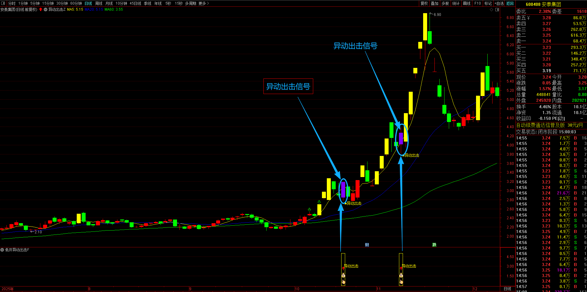 通达信【异动出击】主副图选股指标 捕捉主力黄金坑暴力反弹信号 无未来函数手机电脑可用