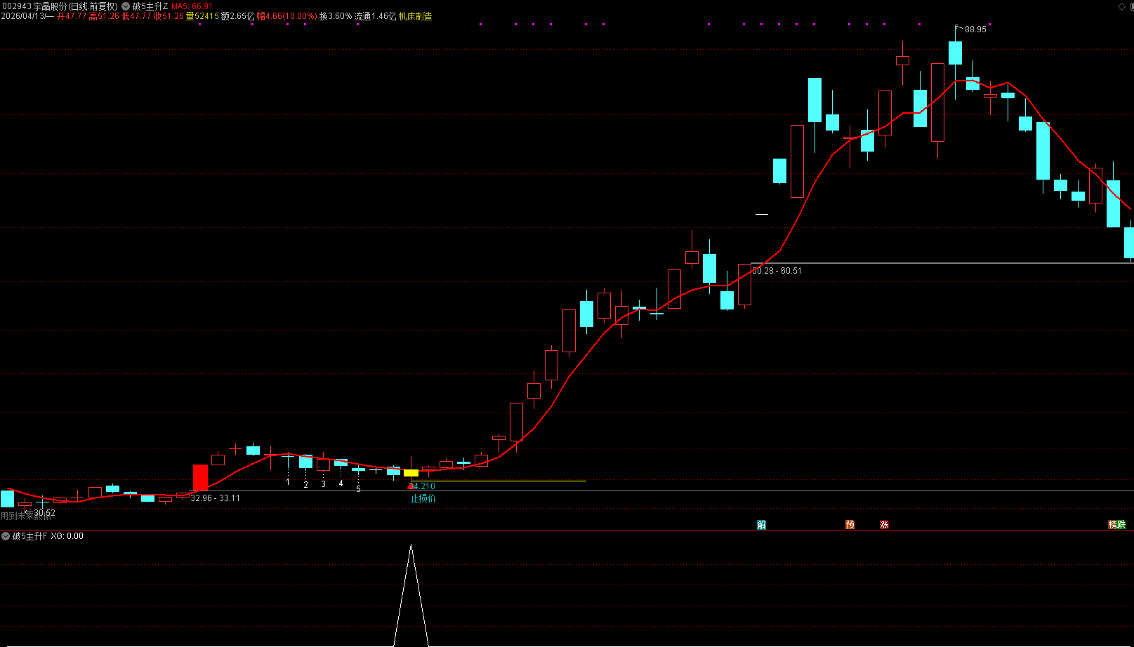通达信【破5主升】主副图选股 破5又过5，后市猛如虎